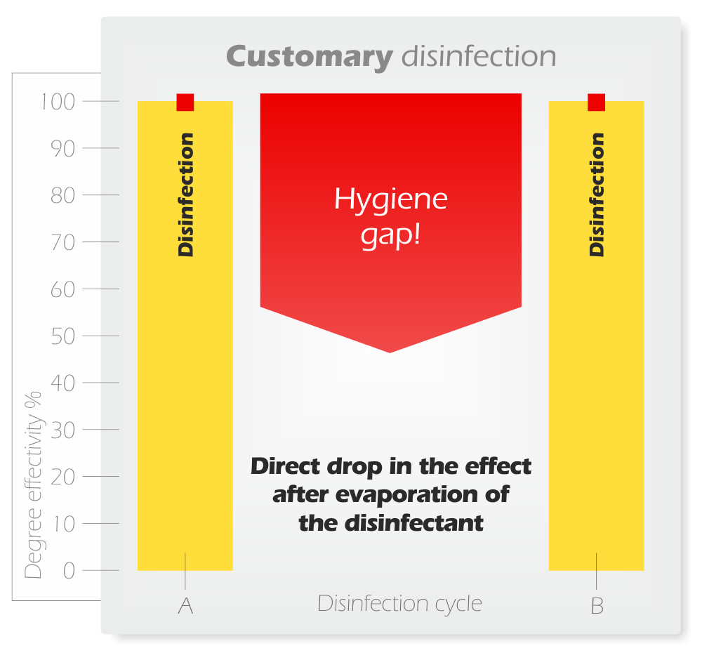 hygiene_gap_custom_disinfection